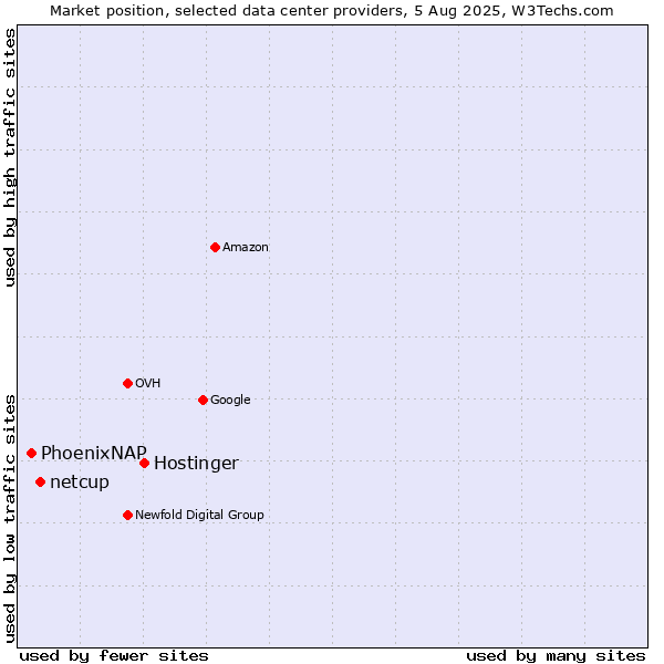 Market position of Hostinger vs. netcup vs. PhoenixNAP