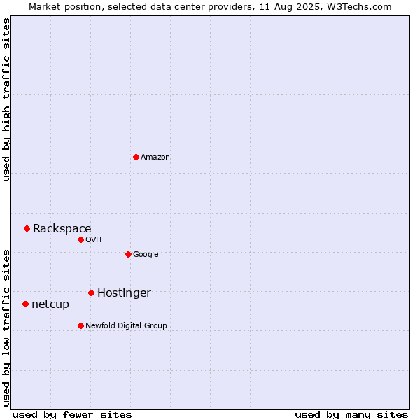 Market position of Hostinger vs. Rackspace vs. netcup