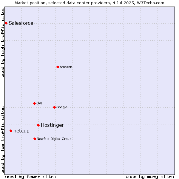 Market position of Hostinger vs. netcup vs. Salesforce