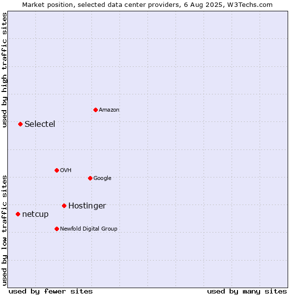 Market position of Hostinger vs. Selectel vs. netcup