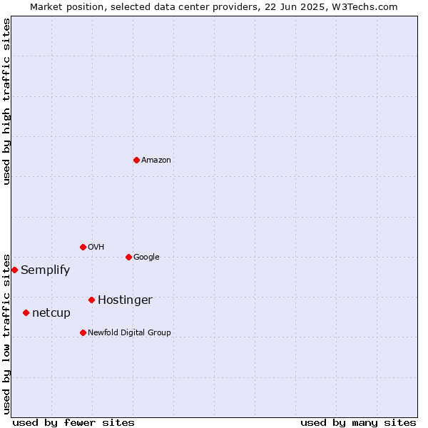 Market position of Hostinger vs. netcup vs. Semplify