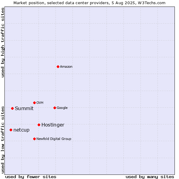 Market position of Hostinger vs. Summit vs. netcup