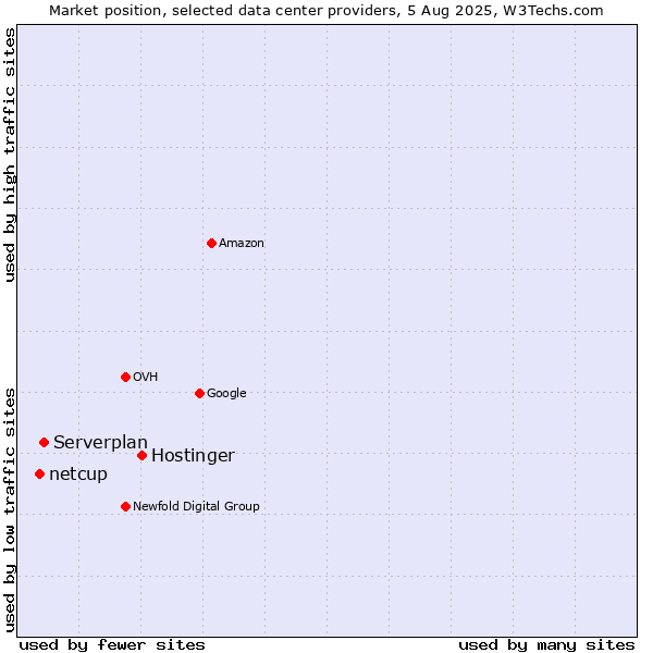 Market position of Hostinger vs. Serverplan vs. netcup