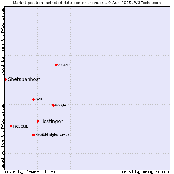 Market position of Hostinger vs. netcup vs. Shetabanhost