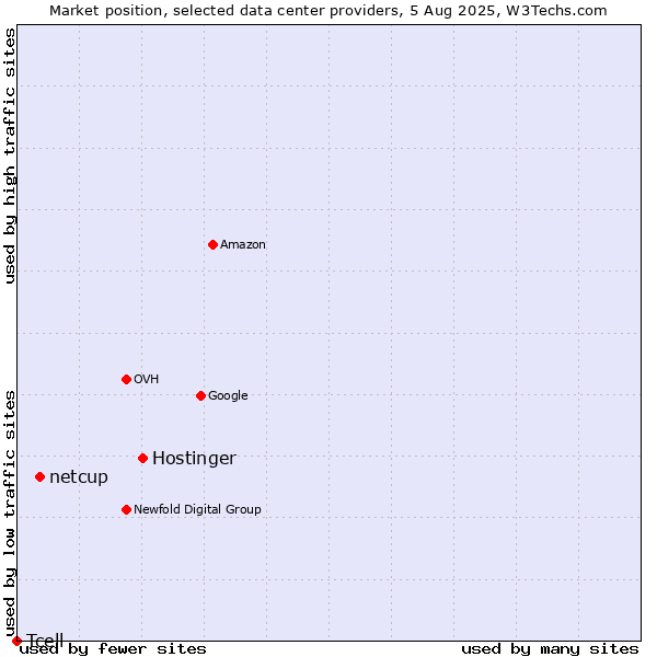 Market position of Hostinger vs. netcup vs. Tcell