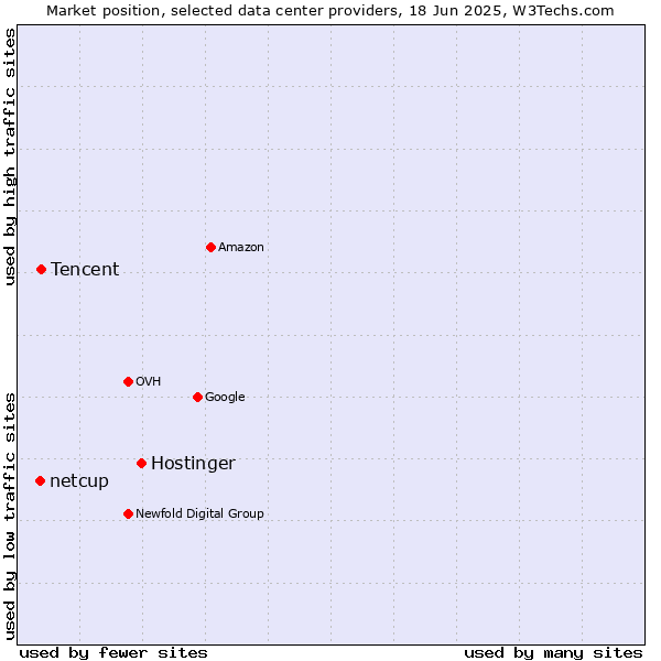 Market position of Hostinger vs. Tencent vs. netcup
