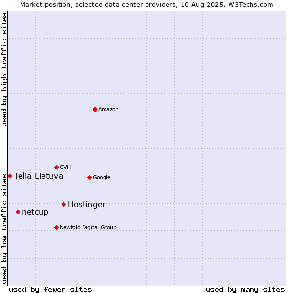 Market position of Hostinger vs. netcup vs. Telia Lietuva