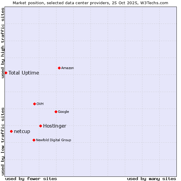 Market position of Hostinger vs. netcup vs. Total Uptime