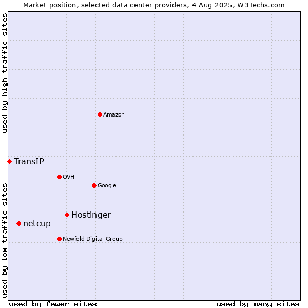 Market position of Hostinger vs. netcup vs. TransIP