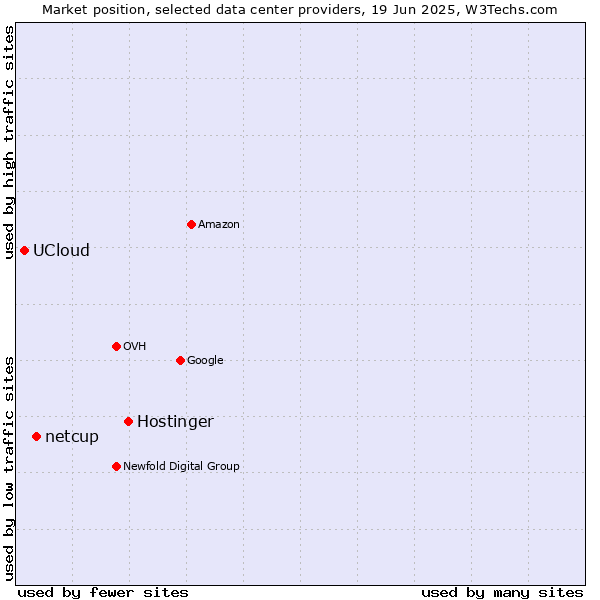 Market position of Hostinger vs. netcup vs. UCloud