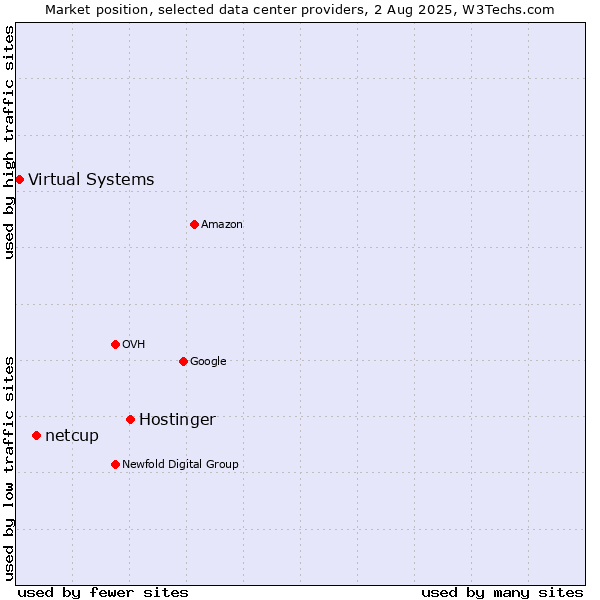 Market position of Hostinger vs. netcup vs. Virtual Systems