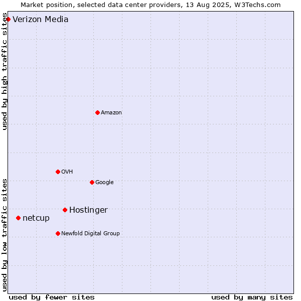 Market position of Hostinger vs. netcup vs. Verizon Media