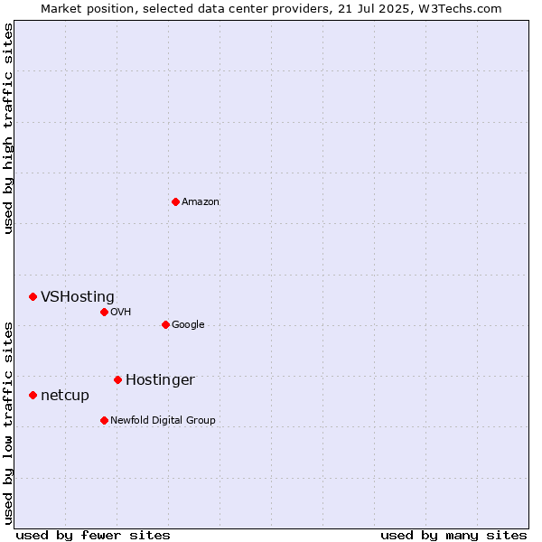 Market position of Hostinger vs. VSHosting vs. netcup