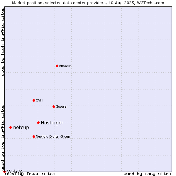 Market position of Hostinger vs. netcup vs. Web24
