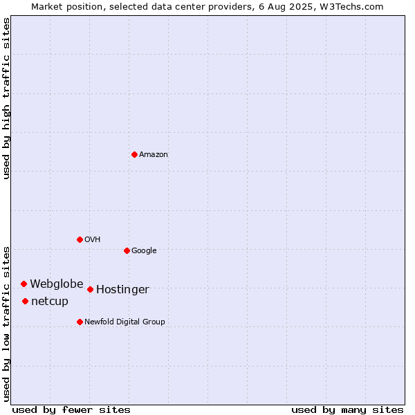 Market position of Hostinger vs. netcup vs. Webglobe