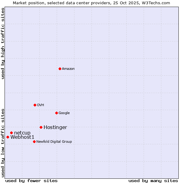Market position of Hostinger vs. netcup vs. Webhost1