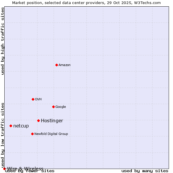 Market position of Hostinger vs. netcup vs. Wire & Wireless