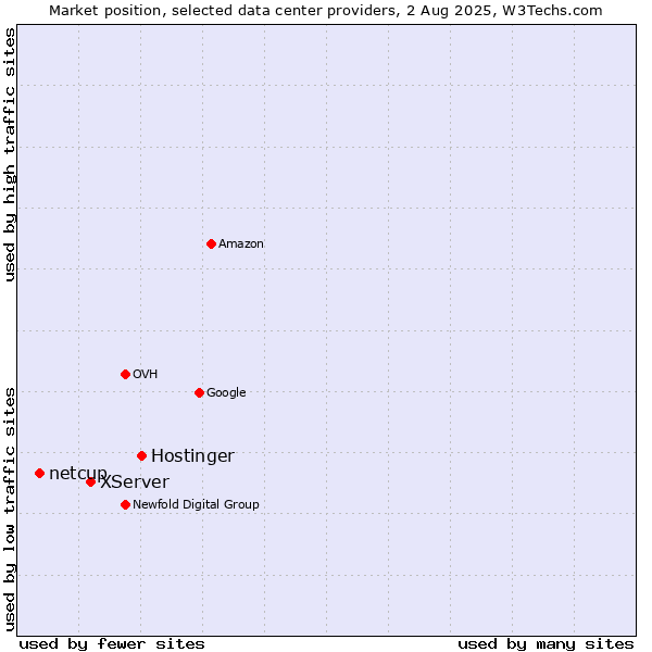 Market position of Hostinger vs. XServer vs. netcup