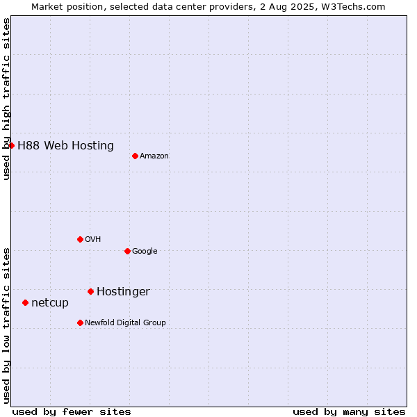 Market position of Hostinger vs. netcup vs. H88 Web Hosting