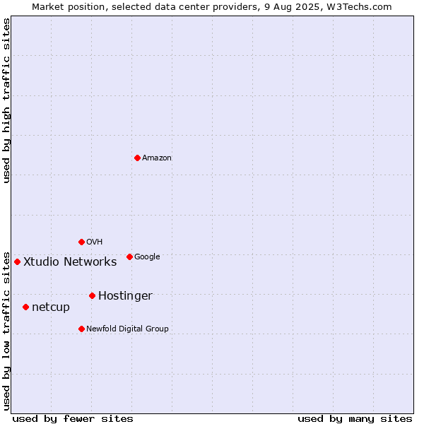 Market position of Hostinger vs. netcup vs. Xtudio Networks