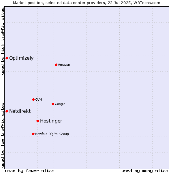 Market position of Hostinger vs. Optimizely vs. Netdirekt