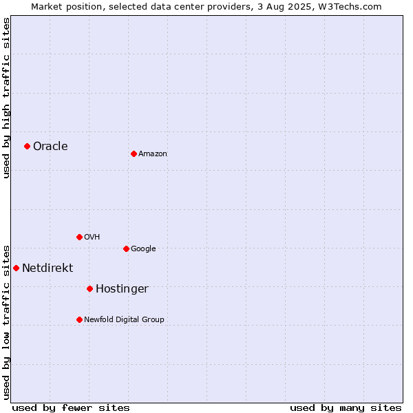 Market position of Hostinger vs. Oracle vs. Netdirekt