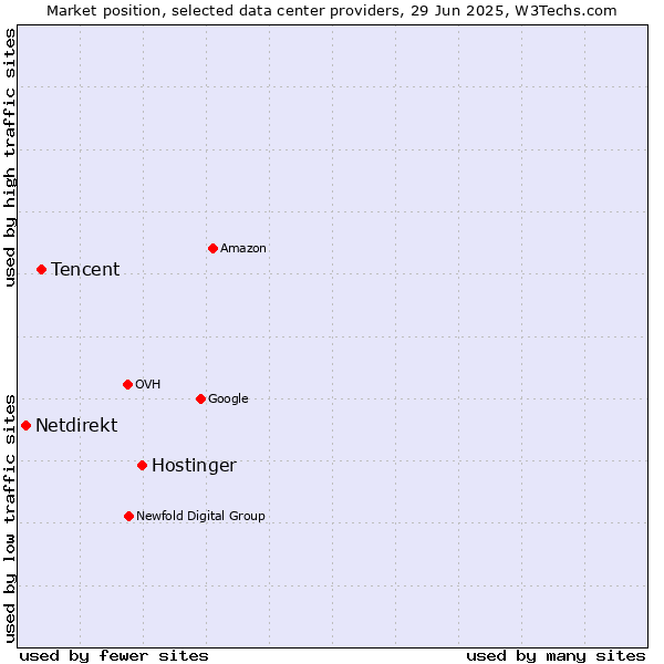 Market position of Hostinger vs. Tencent vs. Netdirekt