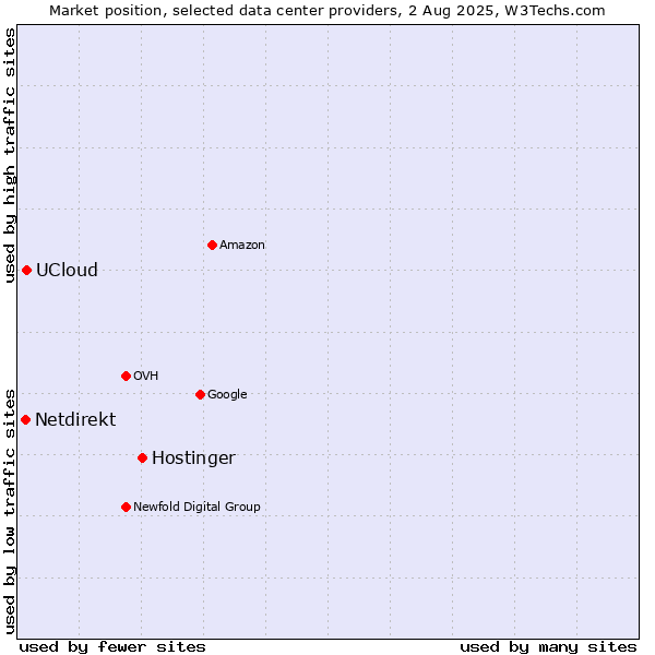 Market position of Hostinger vs. UCloud vs. Netdirekt