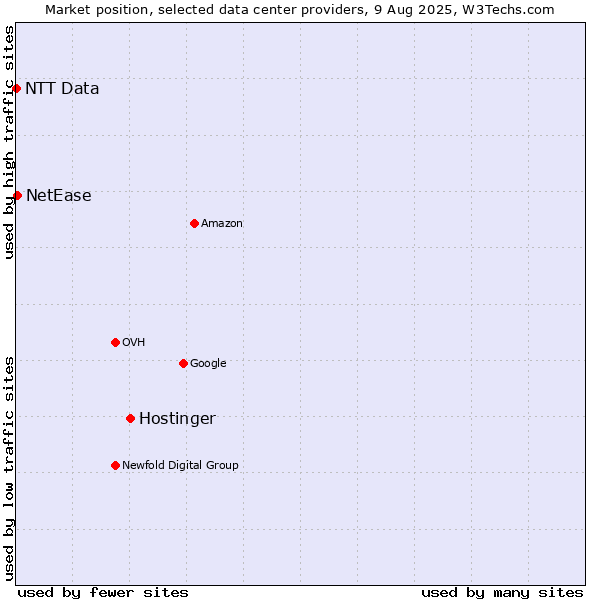 Market position of Hostinger vs. NetEase vs. NTT Data