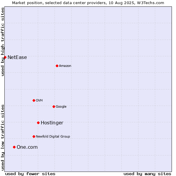 Market position of Hostinger vs. One.com vs. NetEase