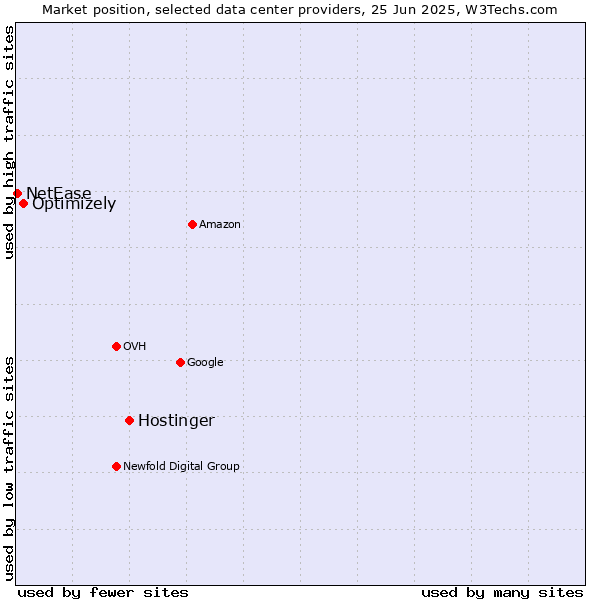 Market position of Hostinger vs. Optimizely vs. NetEase