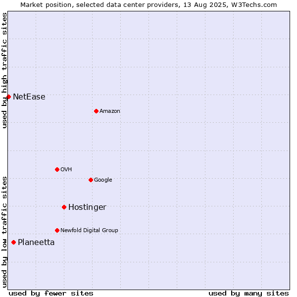Market position of Hostinger vs. Planeetta vs. NetEase