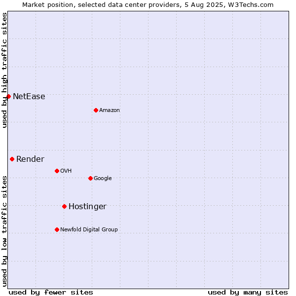 Market position of Hostinger vs. Render vs. NetEase