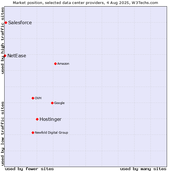 Market position of Hostinger vs. Salesforce vs. NetEase