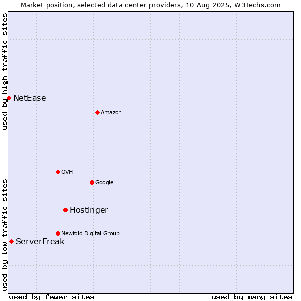 Market position of Hostinger vs. ServerFreak vs. NetEase