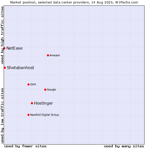 Market position of Hostinger vs. Shetabanhost vs. NetEase