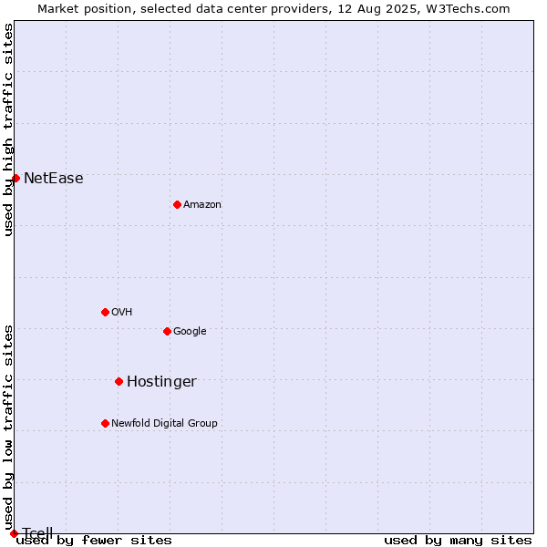 Market position of Hostinger vs. NetEase vs. Tcell