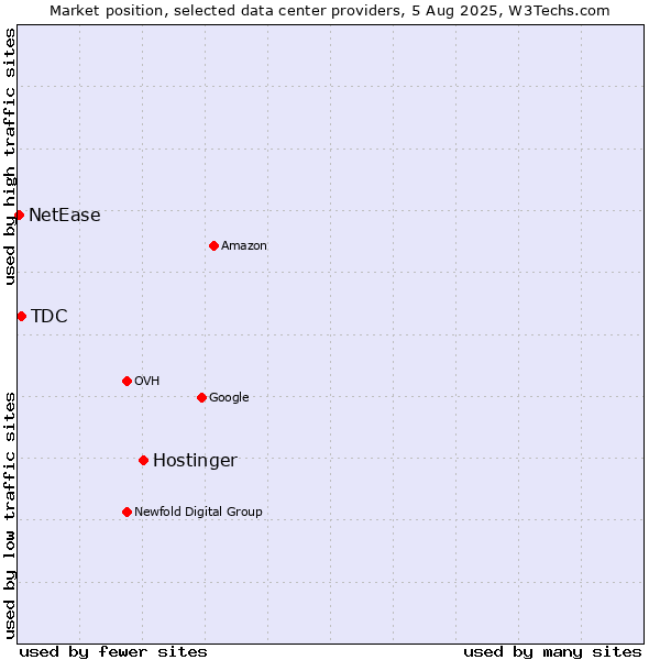 Market position of Hostinger vs. TDC vs. NetEase