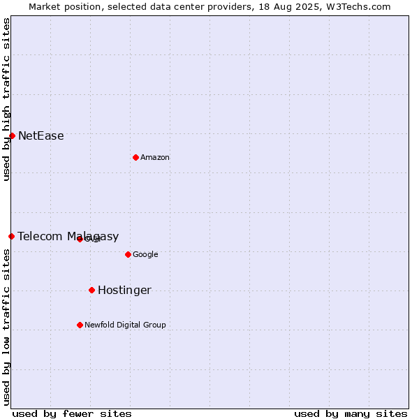 Market position of Hostinger vs. NetEase vs. Telecom Malagasy