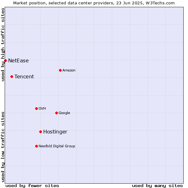 Market position of Hostinger vs. Tencent vs. NetEase