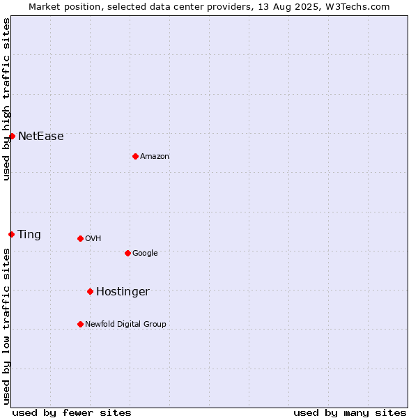 Market position of Hostinger vs. NetEase vs. Ting