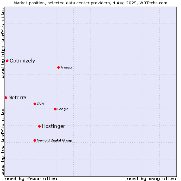 Market position of Hostinger vs. Optimizely vs. Neterra