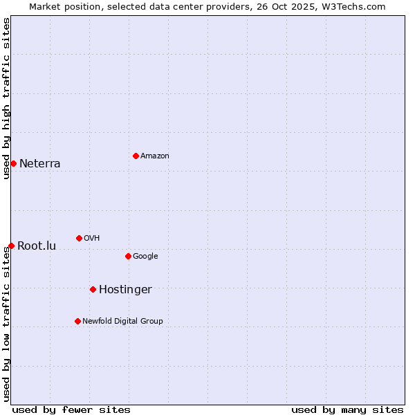 Market position of Hostinger vs. Neterra vs. Root.lu