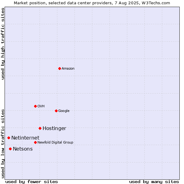 Market position of Hostinger vs. Netsons vs. Netinternet