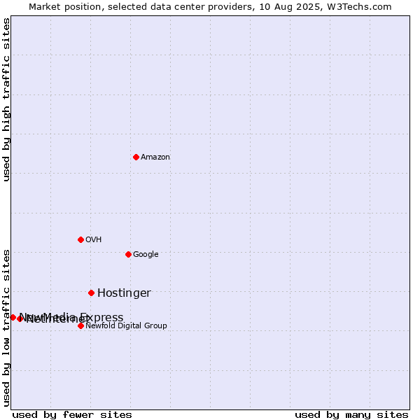 Market position of Hostinger vs. Netinternet vs. NewMedia Express