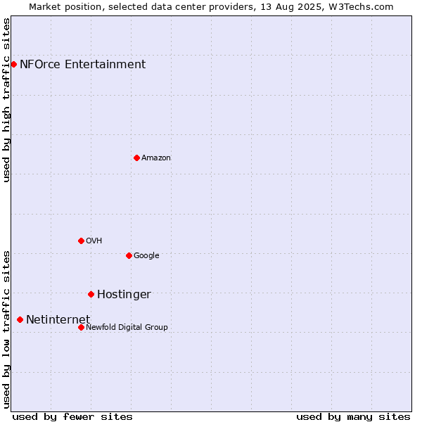 Market position of Hostinger vs. Netinternet vs. NFOrce Entertainment