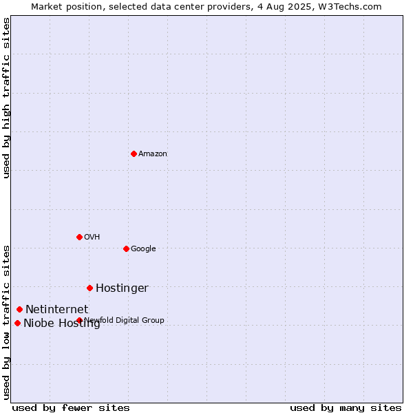 Market position of Hostinger vs. Netinternet vs. Niobe Hosting