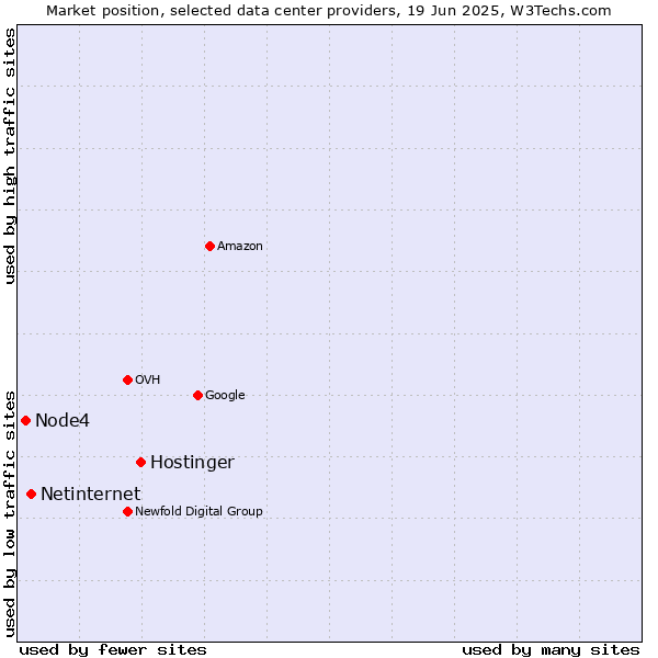 Market position of Hostinger vs. Netinternet vs. Node4
