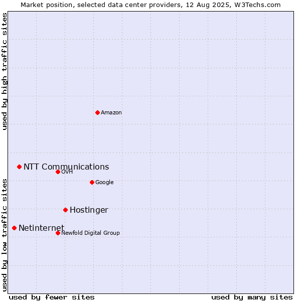 Market position of Hostinger vs. NTT Communications vs. Netinternet
