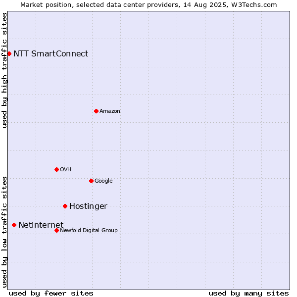 Market position of Hostinger vs. Netinternet vs. NTT SmartConnect